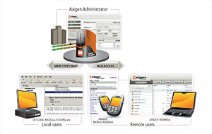 Axigen Business Deployment