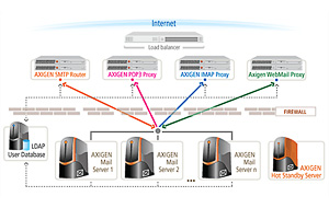 AXIGEN Clustering Support