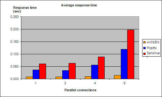 Response Time Analysis