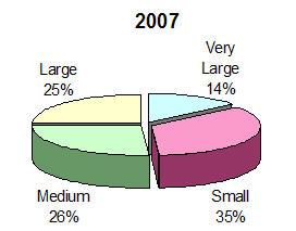 Figure 1: Messaging and Collaboration Platforms – IB Distribution by Business Size, 2007