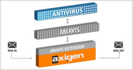 Using AMAVIS