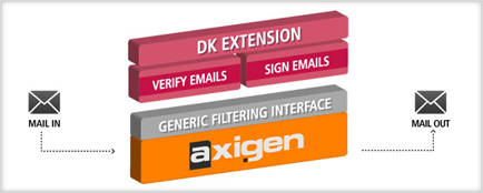 DomainKeys Extention