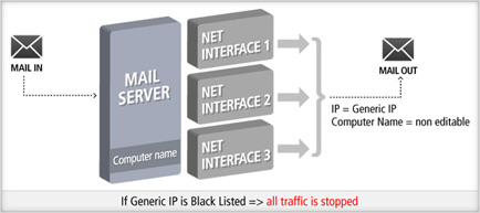Generic MTA's Definition of IP and Machine Name