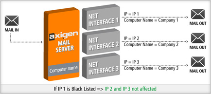 AXIGEN's Definition of IP and Machine Name