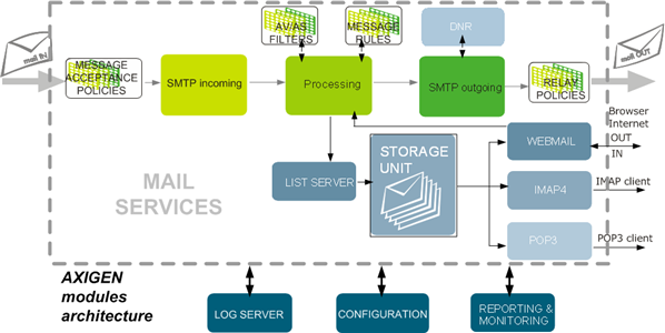 AXIGEN Mail Server Architecture