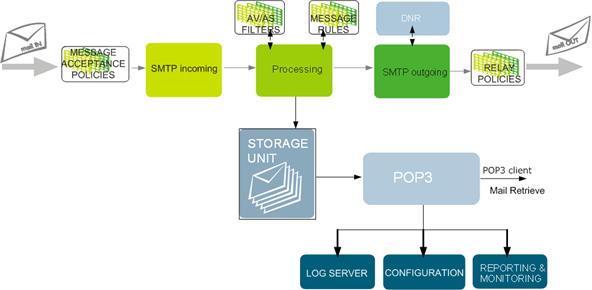 POP3 Module
