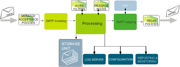 Processing Module