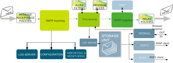 SMTP Incoming Overview