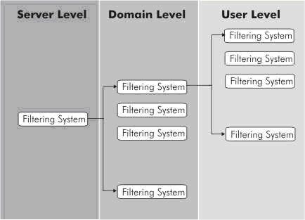 AXIGEN Mail Filtering Levels