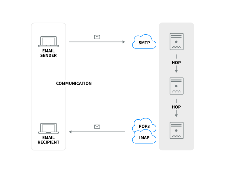 Email Server Software Diagram
