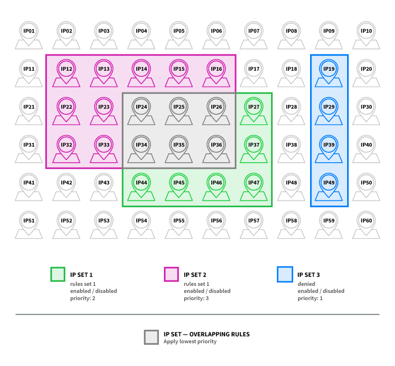 multi-layer-access-control