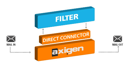Axigen direct connectors for third party scanners