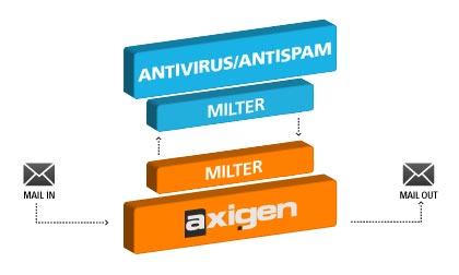 Axigen milter integration for third party scanners