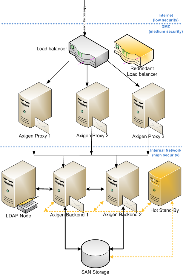 Clustering Solution Architecture Diagram Axigen Documentation
