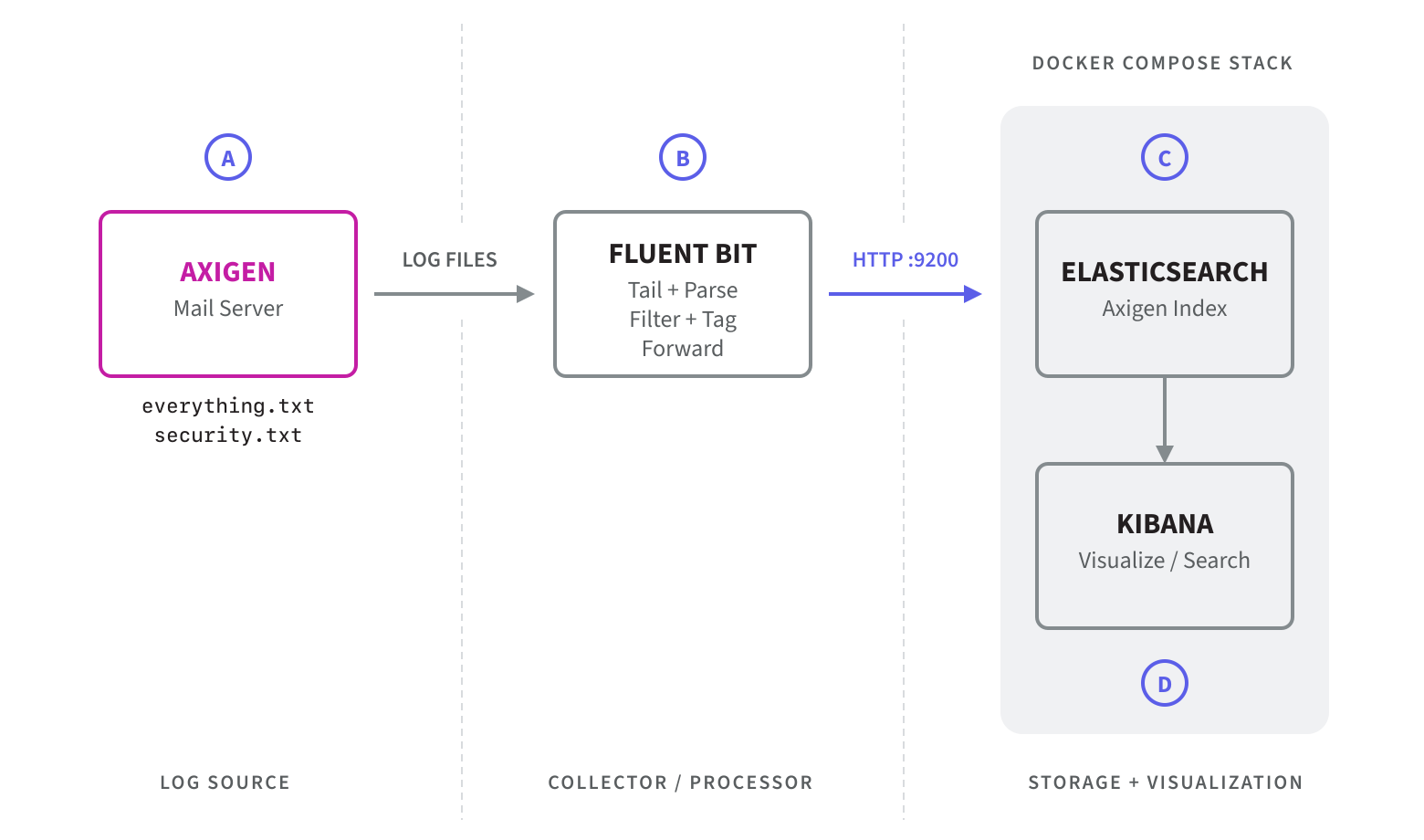 Axigen log flow diagram showing the pipeline from Axigen mail server through Fluent Bit to Elasticsearch and Kibana running in Docker Compose