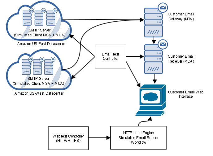 email-load-testing