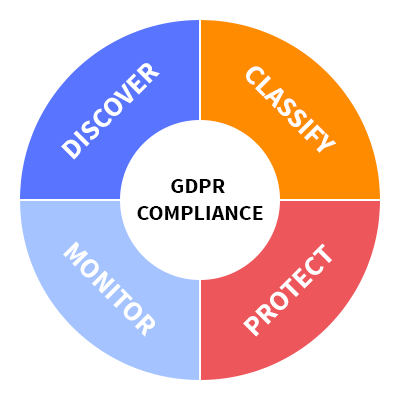 gdpr-discover-classify-protect-monitor