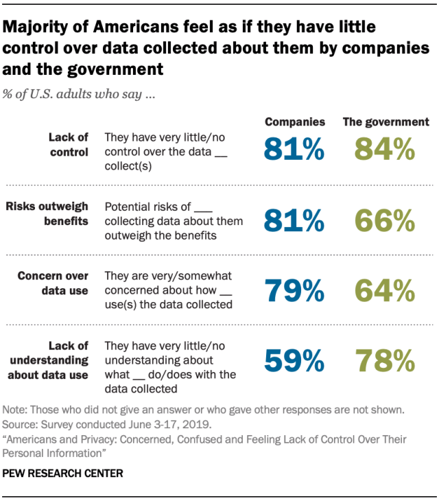 american feelings of control over data