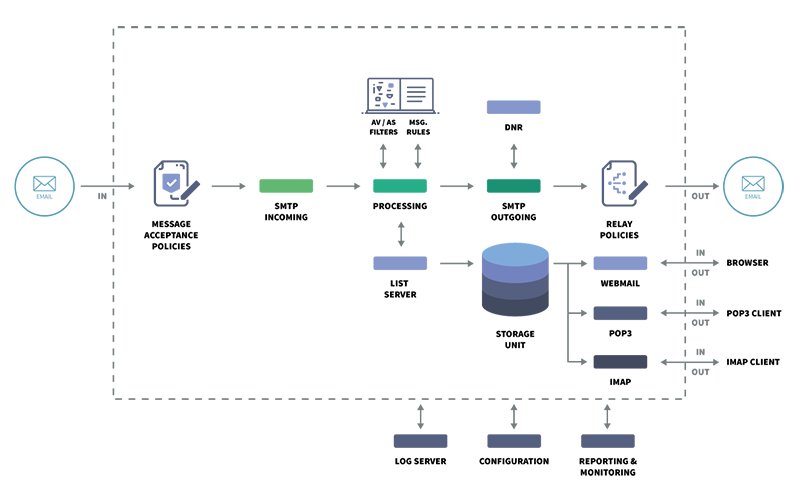 What Is an Email Server? Definition, How It Works, Why You Need One ...