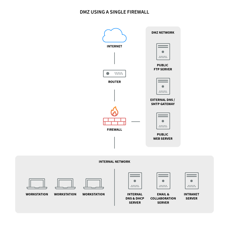 Simple Network Diagram Dmz