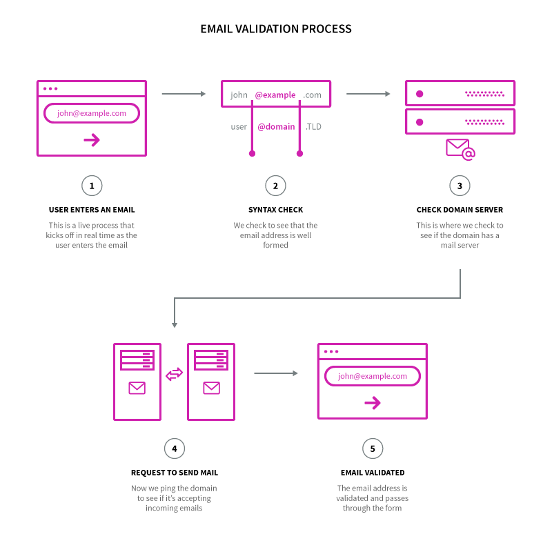 email-validation-process