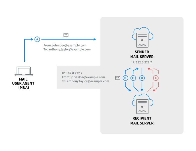 How Greylisting Works