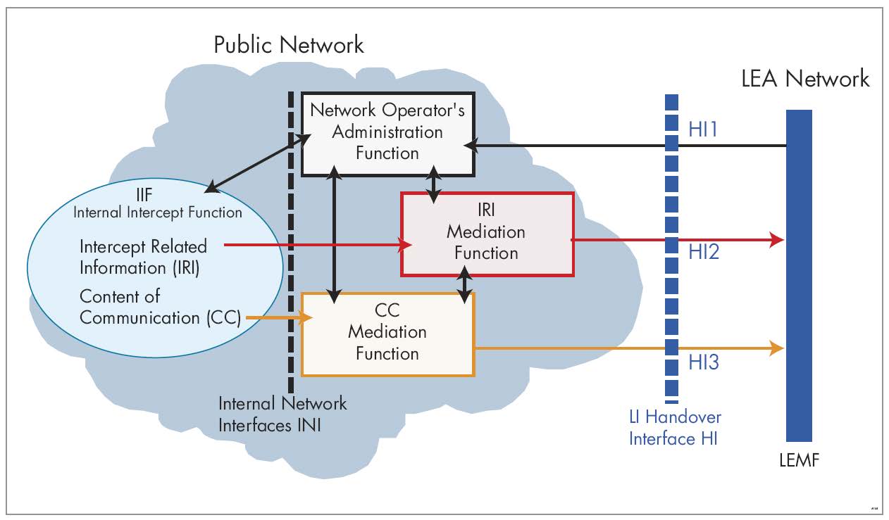 lawful-interception-systems