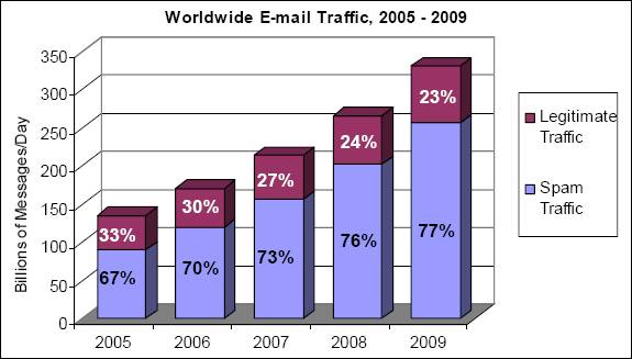 Legitimate Email Traffic vs Total Spam Traffic