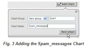 Adding the Spam_messages Chart
