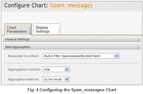 Configuring the Spam_messages Chart