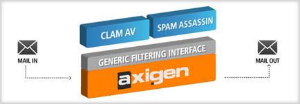 ClamAV & SpamAssasin Integration