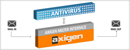 The Milter Extention