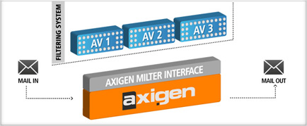 Milter Extention - Using Multiple AV Applications