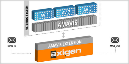 Using AMAVIS to Create a Filtering System