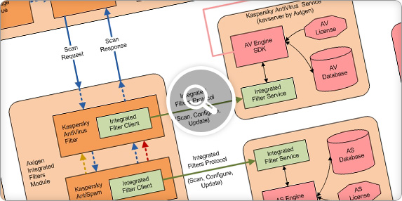 Axigen-Kaspersky integration architecture